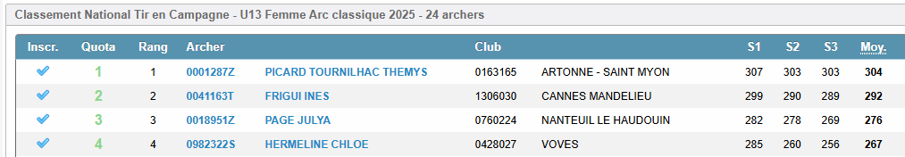 Classement chloe